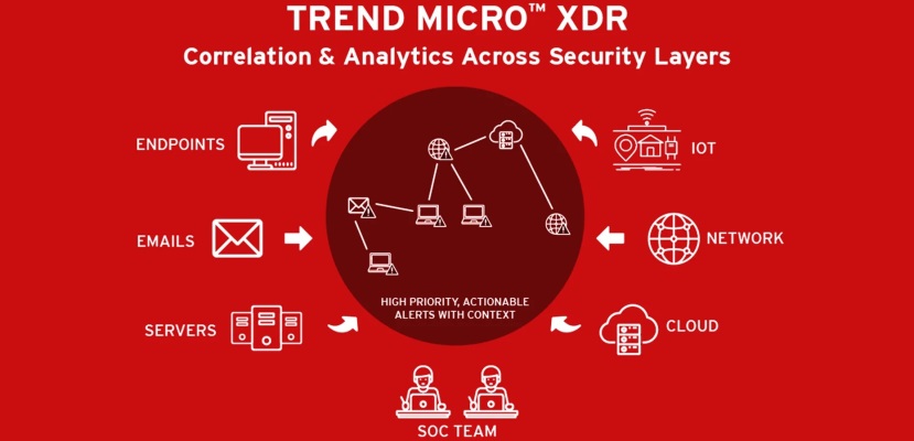 Trend Micro obtiene la máxima puntuación de la oferta actual en la evaluación de XDR