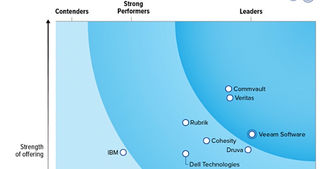 Commvault, líder con la máxima puntuación en un informe sobre resiliencia de datos