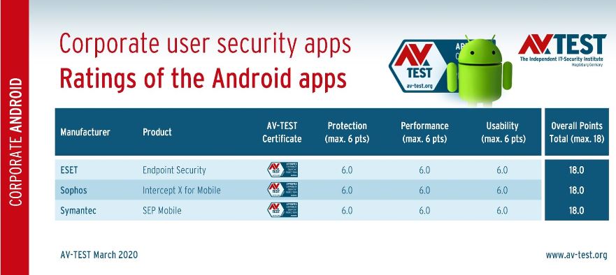 ESET, Sophos y Symantec lideran el primer análisis de apps de seguridad corporativa para Android de AV-Test
